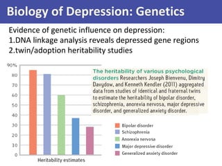 Biology of Depression: Genetics
Evidence of genetic influence on depression:
1.DNA linkage analysis reveals depressed gene regions
2.twin/adoption heritability studies
 