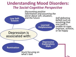 Depressive
Explanatory
Style
Low Self-
Esteem
Learned
Helplessness
Rumination
Discounting positive
information and assuming the
worst about self, situation,
and the future Self-defeating
beliefs such as
assuming that
one (self) is
unable to cope,
improve, achieve,
or be happy
Depression is
associated with:
Stuck focusing on
what’s bad
Understanding Mood Disorders:
The Social-Cognitive Perspective
 