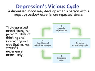 Depression’s Vicious Cycle
A depressed mood may develop when a person with a
negative outlook experiences repeated stress.
The depressed
mood changes a
person’s style of
thinking and
interacting in a
way that makes
stressful
experience
more likely.
 