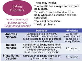 Definition Prevalence
Anorexia
Nervosa
Compulsion to lose weight,
coupled with certainty about
being fat despite being 15 percent
or more underweight
0.6 percent
meet criteria at
some time
during lifetime
Bulimia
Nervosa
Compulsion to binge, eating large
amounts fast, then purge by losing
the food through vomiting,
laxatives, and extreme exercise
1.0 percent
Binge-Eating
Disorder
Compulsion to binge, followed by
guilt and depression 2.8 percent
These may involve:
unrealistic body image and extreme
body ideal.
a desire to control food and the
body when one’s situation can’t be
controlled.
cycles of depression.
health problems.
Eating
Disorders
Anorexia nervosa
Bulimia nervosa
Binge-eating disorder
 