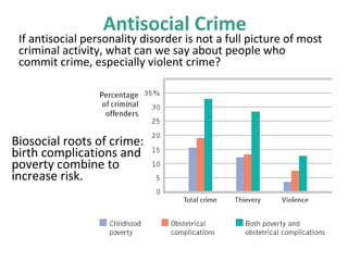 Antisocial Crime
If antisocial personality disorder is not a full picture of most
criminal activity, what can we say about people who
commit crime, especially violent crime?
Biosocial roots of crime:
birth complications and
poverty combine to
increase risk.
 