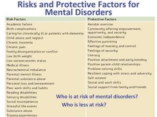 Who is at risk of mental disorders?
Who is less at risk?
Risks and Protective Factors for
Mental Disorders
 