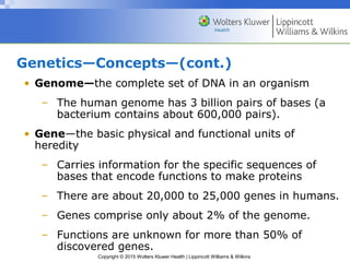 Copyright © 2015 Wolters Kluwer Health | Lippincott Williams & Wilkins
Genetics—Concepts—(cont.)
• Genome—the complete set of DNA in an organism
– The human genome has 3 billion pairs of bases (a
bacterium contains about 600,000 pairs).
• Gene—the basic physical and functional units of
heredity
– Carries information for the specific sequences of
bases that encode functions to make proteins
– There are about 20,000 to 25,000 genes in humans.
– Genes comprise only about 2% of the genome.
– Functions are unknown for more than 50% of
discovered genes.
 