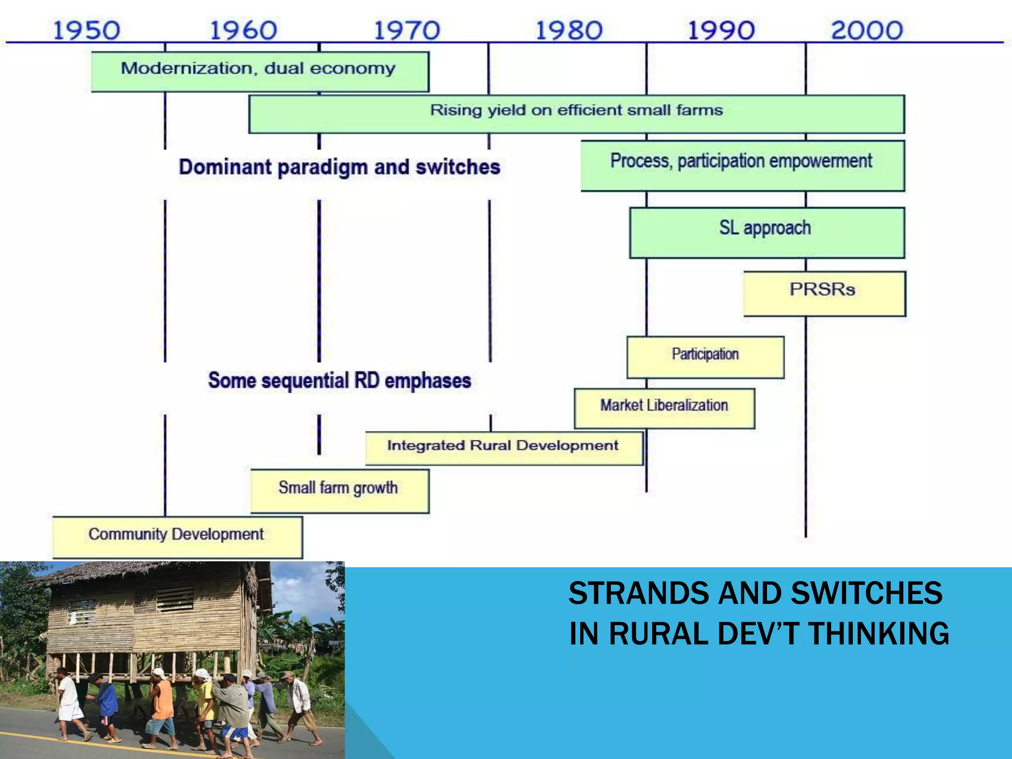 STRANDS AND SWITCHES
IN RURAL DEV’T THINKING
 