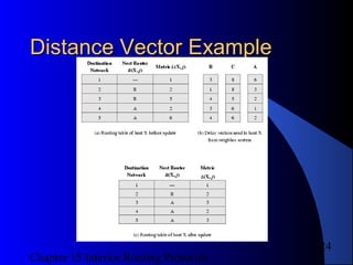 Chapter 15 Interior Routing Protocols
24
Distance Vector ExampleDistance Vector Example
 