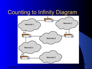 Chapter 15 Interior Routing Protocols
30
Counting to Infinity DiagramCounting to Infinity Diagram
 