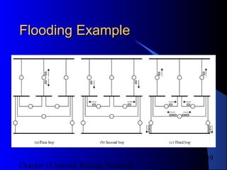 Chapter 15 Interior Routing Protocols
39
Flooding ExampleFlooding Example
 