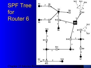 Chapter 15 Interior Routing Protocols
45
SPF TreeSPF Tree
forfor
Router 6Router 6
 