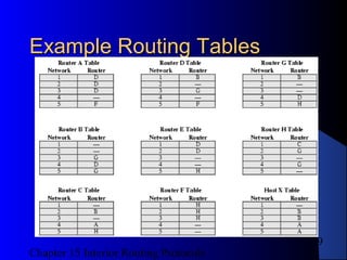 Chapter 15 Interior Routing Protocols
9
Example Routing TablesExample Routing Tables
 