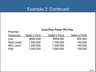Example 2: Continued
Potential
Outcomes Seller’s Cost Seller’s Price Seller’s Profit
Low $500,000 $550,000 $50,000
Most Likely 1,000,000 1,100,000 100,000
90% Level 1,400,000 1,540,000 140,000
High 1,500,000 1,650,000 150,000
Cost Plus Fixed 10% Fee
15-10
 