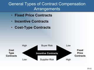 General Types of Contract Compensation
Arrangements
• Fixed Price Contracts
• Incentive Contracts
• Cost-Type Contracts
Buyer Risk
Supplier Risk
Low
High
High
Low
Fixed
Price
Contracts
Cost
Type
Contracts
Incentive Contracts
15-12
 