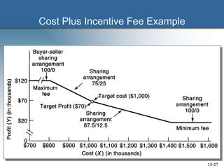 Cost Plus Incentive Fee Example
15-27
 
