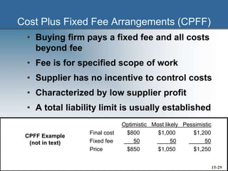 Cost Plus Fixed Fee Arrangements (CPFF)
• Buying firm pays a fixed fee and all costs
beyond fee
• Fee is for specified scope of work
• Supplier has no incentive to control costs
• Characterized by low supplier profit
• A total liability limit is usually established
Optimistic Most likely Pessimistic
Final cost $800 $1,000 $1,200
Fixed fee 50 50 50
Price $850 $1,050 $1,250
CPFF Example
(not in text)
15-29
 