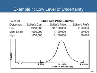 Example 1: Low Level of Uncertainty
Potential
Outcomes Seller’s Cost Seller’s Price Seller’s Profit
Low $950,000 $1,100,000 $150,000
Most Likely 1,000,000 1,100,000 100,000
High 1,050,000 1,100,000 50,000
Firm Fixed Price Contract
15-5
 