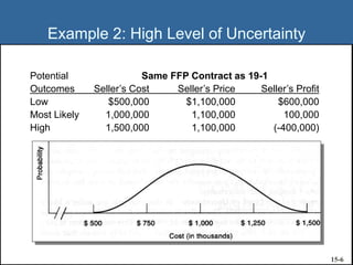 Example 2: High Level of Uncertainty
Potential
Outcomes Seller’s Cost Seller’s Price Seller’s Profit
Low $500,000 $1,100,000 $600,000
Most Likely 1,000,000 1,100,000 100,000
High 1,500,000 1,100,000 (-400,000)
Same FFP Contract as 19-1
15-6
 