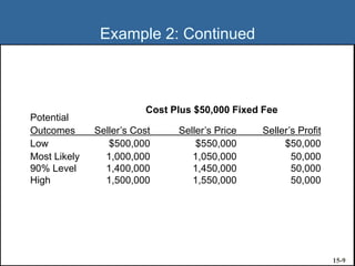 Example 2: Continued
Potential
Outcomes Seller’s Cost Seller’s Price Seller’s Profit
Low $500,000 $550,000 $50,000
Most Likely 1,000,000 1,050,000 50,000
90% Level 1,400,000 1,450,000 50,000
High 1,500,000 1,550,000 50,000
Cost Plus $50,000 Fixed Fee
15-9
 