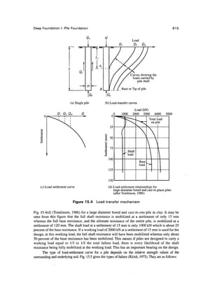 Deep Foundation I: Pile Foundation 615
Curves showing the
loads carriedby
pile shaft
_ [ _ ( _ , Base or Tip of pile
Q.
(b) Load-transfer curves
Load (kN)
„() 1000 2000 3000 4000 5000
25
I5 0
<U
2 75
* * ~*
100
125
150
Shaft
load
Base
load
(c) Load-settlement curve (d) Load-settlement relationships for
large-diameter bored and cast-in-place piles
(after Tomlinson, 1986)
Figure 15.4 Load transfer mechanism
Fig. 15.4(d) (Tomlinson, 1986) for a large diameter bored and cast-in-situ pile in clay. It may be
seen from this figure that the full shaft resistance is mobilized at a settlement of only 15 mm
whereas the full base resistance, and the ultimate resistance of the entire pile, is mobilized at a
settlement of 120 mm. The shaft load at a settlement of 15 mm is only 1000 kN which is about 25
percent of the base resistance. If a working load of 2000 kN at a settlement of 15mm is used for the
design, at this working load, the full shaft resistance will have been mobilized whereas only about
50 percent of the base resistance has been mobilized. This means if piles are designed to carry a
working load equal to 1/3 to 1/2 the total failure load, there is every likelihood of the shaft
resistance being fully mobilized at the working load. This has an important bearing on the design.
The type of load-settlement curve for a pile depends on the relative strength values of the
surrounding and underlyingsoil. Fig. 15.5 gives the types of failure (Kezdi, 1975). They are asfollows:
 