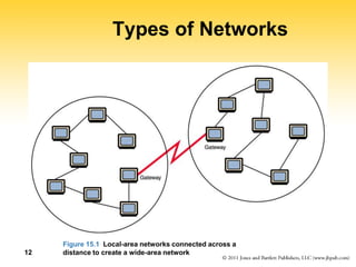 12
Types of Networks
Figure 15.1 Local-area networks connected across a
distance to create a wide-area network
 