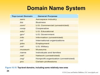 24
Domain Name System
Figure 15.10 Top-level domains, including some relatively new ones
 