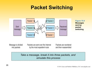 31
Packet Switching
Figure 15.4
Messages
sent by
packet
switching
Take a message, break it into three packets, and
simulat...