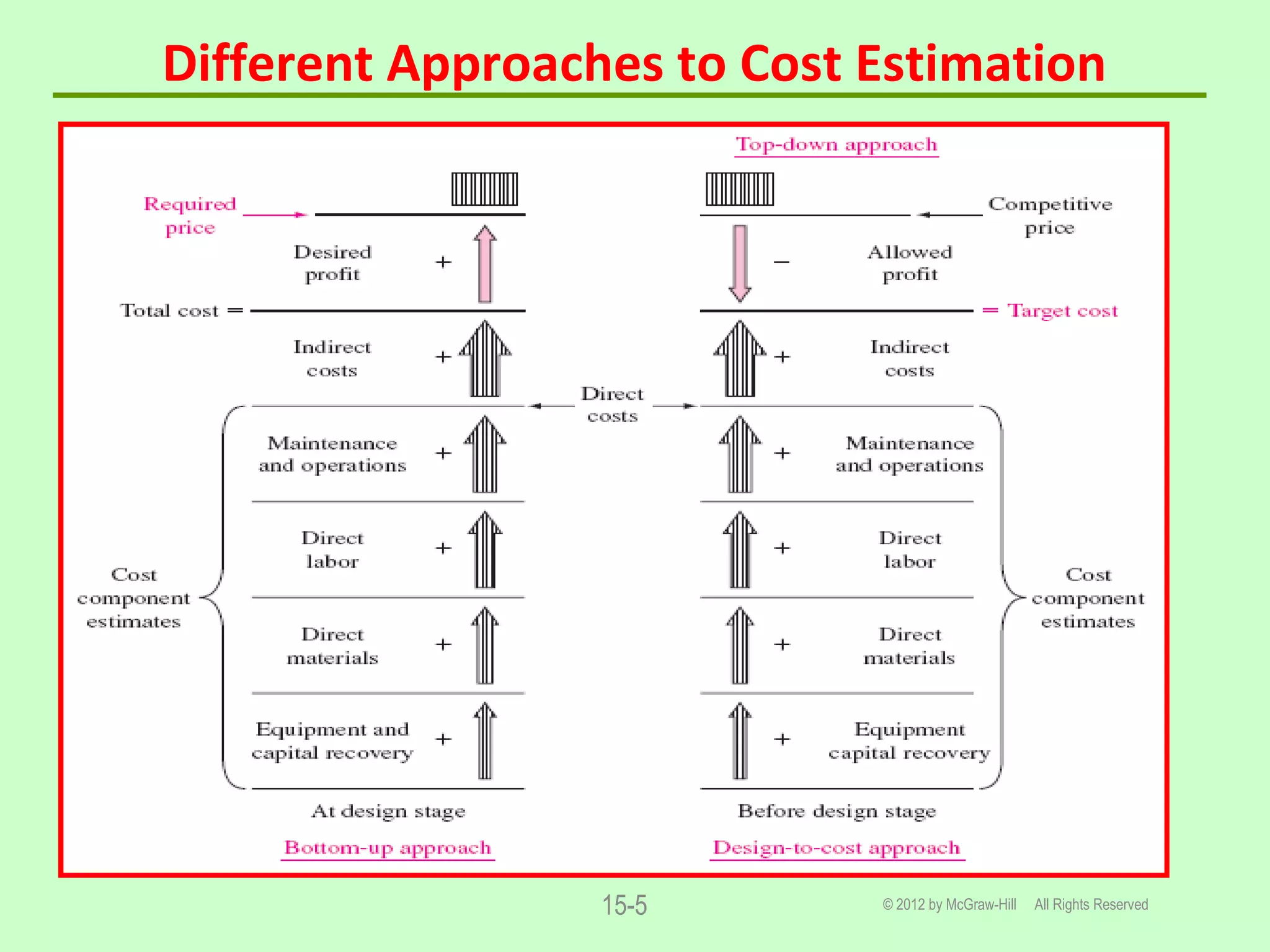 Different Approaches to Cost Estimation
© 2012 by McGraw-Hill All Rights Reserved15-5
 