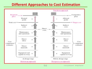 Different Approaches to Cost Estimation
© 2012 by McGraw-Hill All Rights Reserved15-5
 