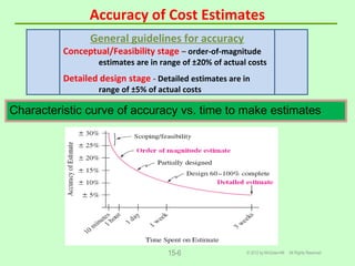 Accuracy of Cost Estimates
© 2012 by McGraw-Hill All Rights Reserved15-6
Characteristic curve of accuracy vs. time to make estimates
General guidelines for accuracy
Conceptual/Feasibility stage – order-of-magnitude
estimates are in range of ±20% of actual costs
Detailed design stage - Detailed estimates are in
range of ±5% of actual costs
 