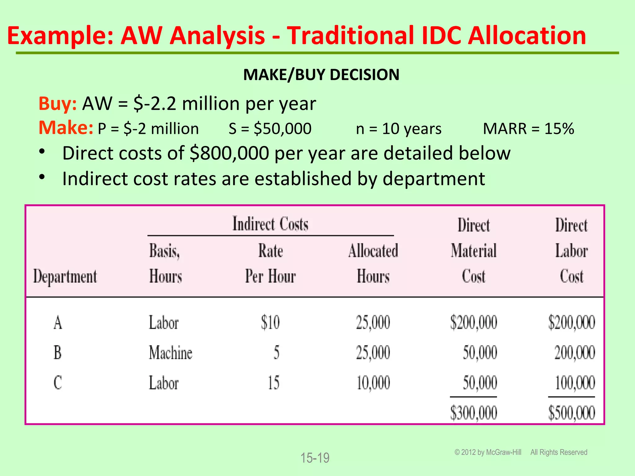 Example: AW Analysis - Traditional IDC Allocation
© 2012 by McGraw-Hill All Rights Reserved
15-19
MAKE/BUY DECISION
Buy: AW = $-2.2 million per year
Make: P = $-2 million S = $50,000 n = 10 years MARR = 15%
• Direct costs of $800,000 per year are detailed below
• Indirect cost rates are established by department
 