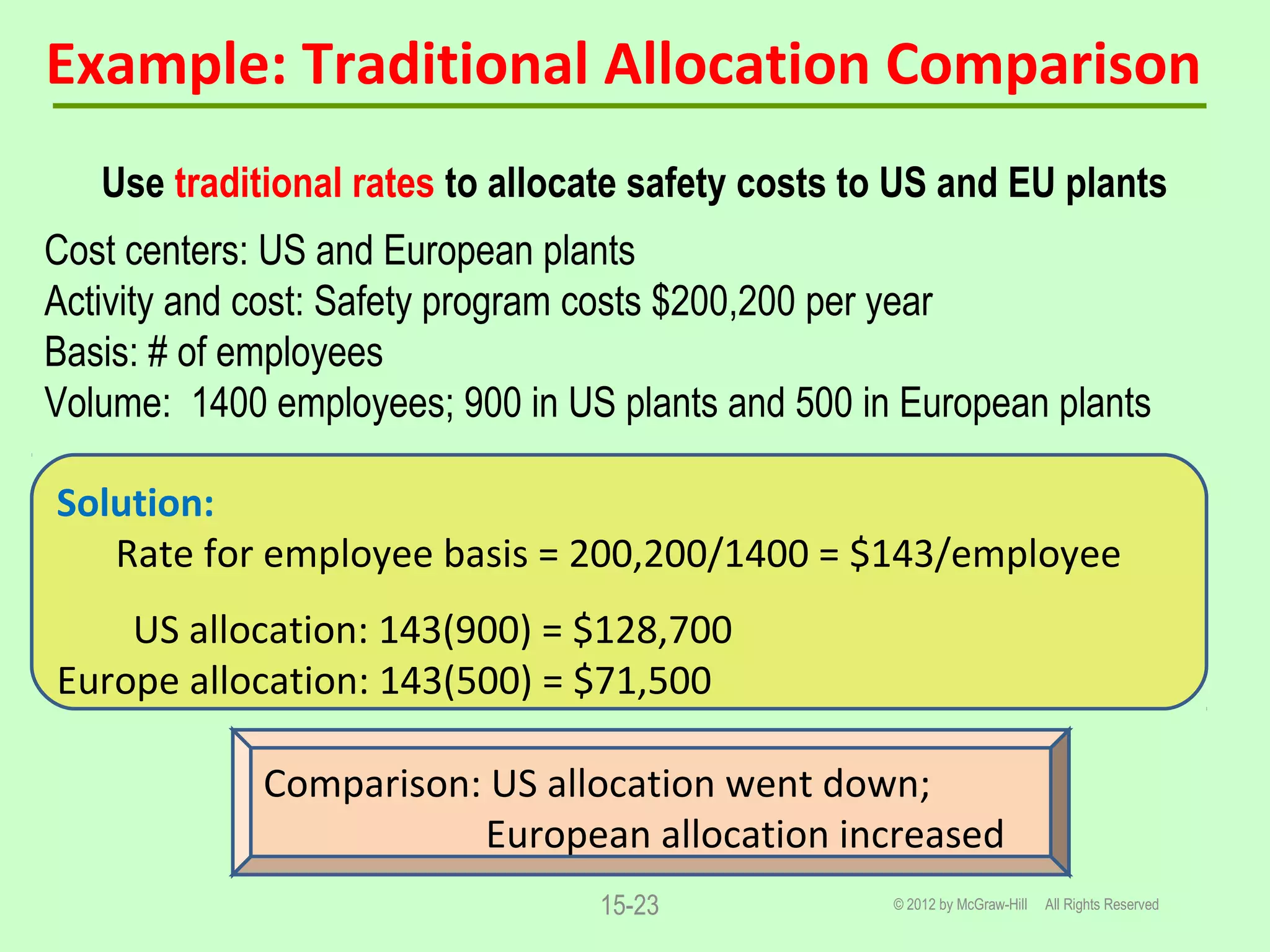 Example: Traditional Allocation Comparison
© 2012 by McGraw-Hill All Rights Reserved15-23
Solution:
Rate for employee basis = 200,200/1400 = $143/employee
US allocation: 143(900) = $128,700
Europe allocation: 143(500) = $71,500
Use traditional rates to allocate safety costs to US and EU plants
Cost centers: US and European plants
Activity and cost: Safety program costs $200,200 per year
Basis: # of employees
Volume: 1400 employees; 900 in US plants and 500 in European plants
Comparison: US allocation went down;
European allocation increased
 