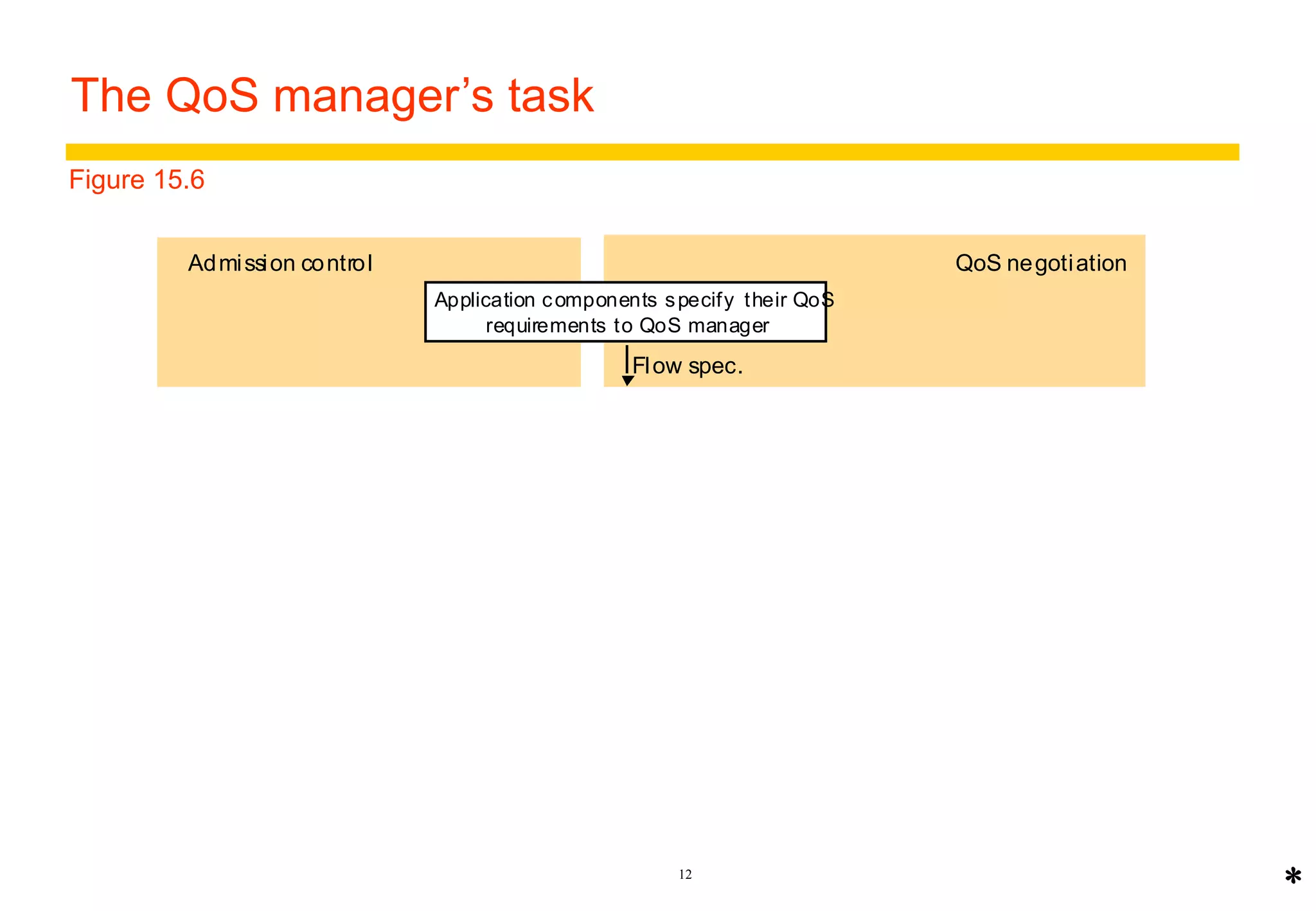Admission control QoS negoti ation 
QoS manager ev aluates new requirements 
12 
The QoS manager’s task 
Application components specify their QoS 
requirements to QoS manager 
Yes No 
Yes No 
Flow spec. 
Resource contract 
against the av ailable resources. 
Suf f icient? 
Reserve the requested resources 
Allow application to proceed 
Application runs with resources as 
per resource cont ract 
Negot iate reduced resource provision with application. 
Agreement? 
Do not allow application to proceed 
Application not if ies QoS manager of 
increased resource requirements 
* 
Figure 15.6 
 