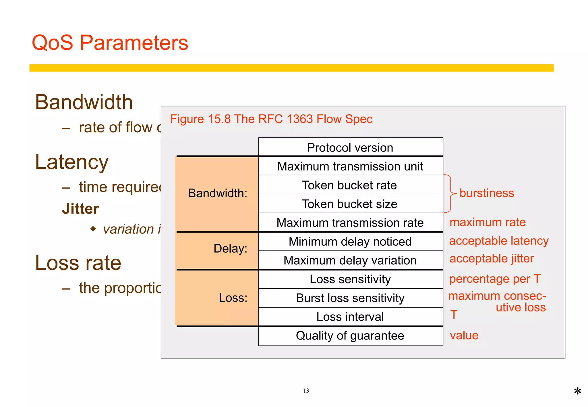 Figure 15.8 The RFC 1363 Flow Spec 
13 
QoS Parameters 
Bandwidth 
– rate of flow of multimedia data 
Latency 
– time required for the end-to-end transmission of a single data element 
Jitter 
 variation in latency :– dL/dt 
Loss rate 
burstiness 
maximum rate 
acceptable latency 
– the proportion of data elements that can be dropped or delivered late 
* 
Protocol version 
Maximum transmission unit 
Token bucket rate 
Token bucket size 
Maximum transmission rate 
Minimum delay noticed 
Maximum delay variation 
Loss sensitivity 
Burst loss sensitivity 
Loss interval 
Quality of guarantee 
Bandwidth: 
Delay: 
Loss: 
acceptable jitter 
percentage per T 
maximum consec-utive 
loss 
T 
value 
 