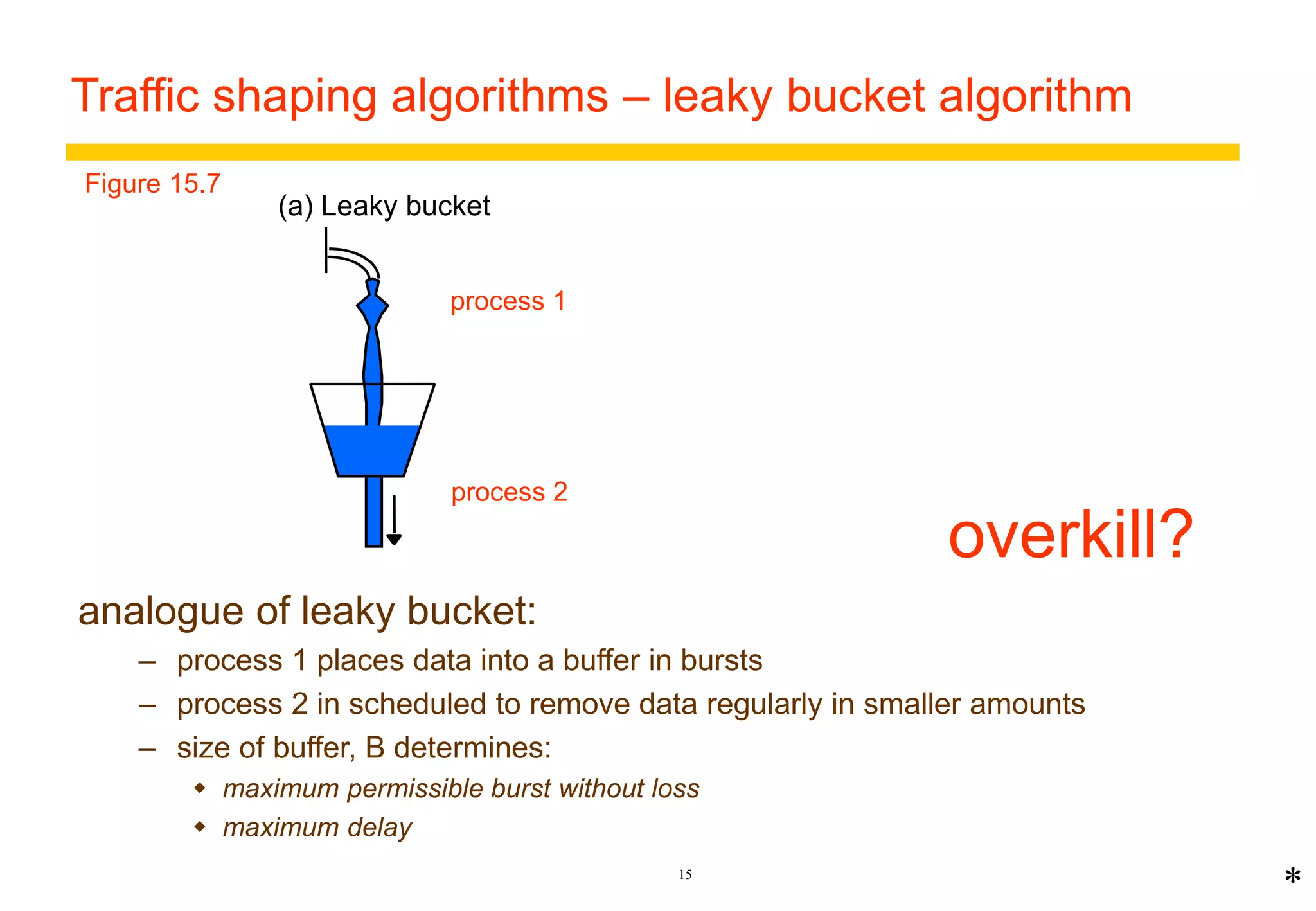 Traffic shaping algorithms – leaky bucket algorithm 
15 
(a) Leaky bucket 
* 
Figure 15.7 
process 1 
process 2 
analogue of leaky bucket: 
– process 1 places data into a buffer in bursts 
– process 2 in scheduled to remove data regularly in smaller amounts 
– size of buffer, B determines: 
 maximum permissible burst without loss 
 maximum delay 
overkill? 
 