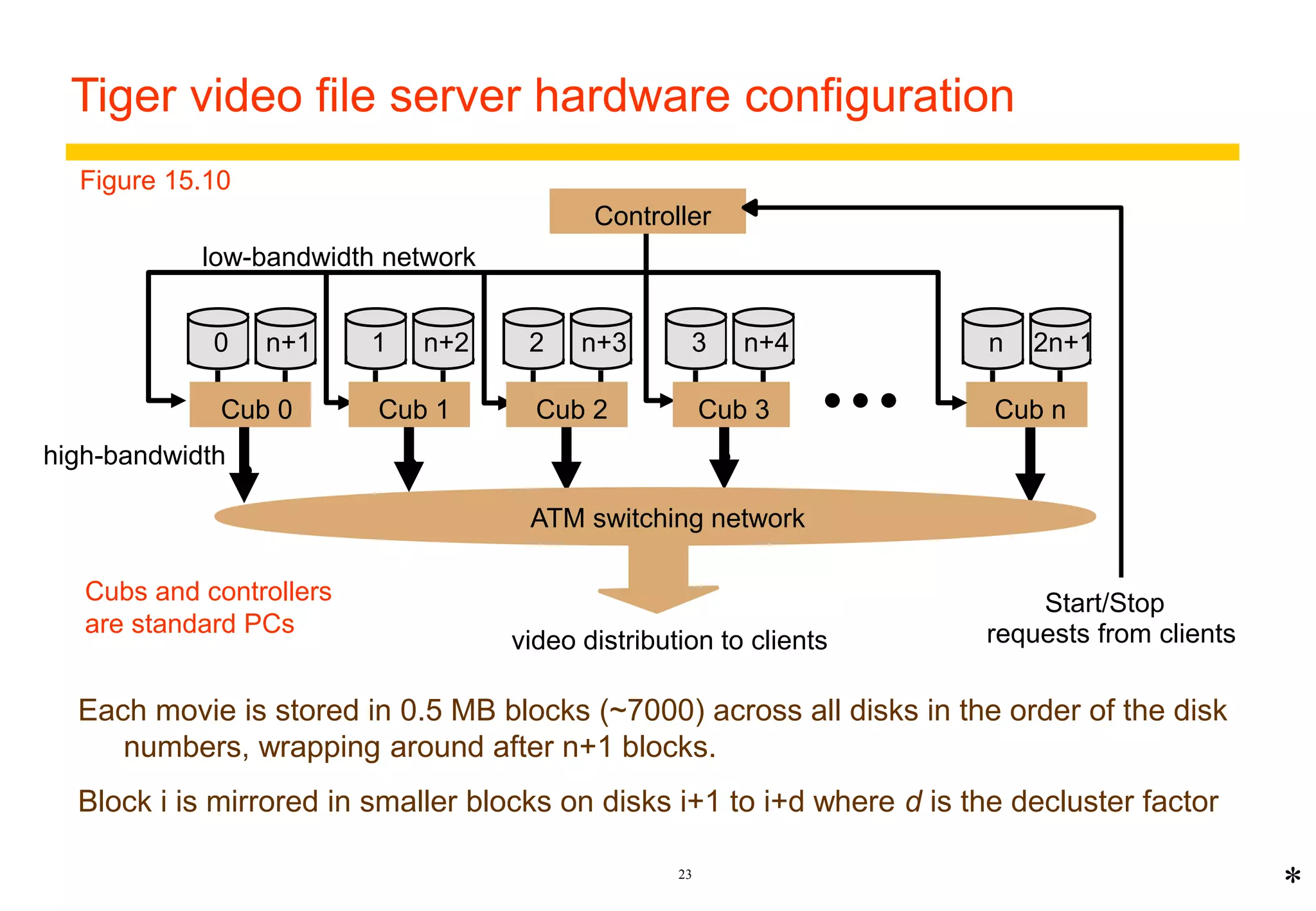 Tiger video file server hardware configuration 
Controller 
Figure 15.10 
low-bandwidth network 
0 n+1 1 n+2 2 n+3 3 n+4 n 2n+1 
Cub 0 Cub 1 Cub 2 Cub 3 Cub n 
ATM switching network 
video distribution to clients 
23 
* 
Start/Stop 
requests from clients 
high-bandwidth 
Cubs and controllers 
are standard PCs 
Each movie is stored in 0.5 MB blocks (~7000) across all disks in the order of the disk 
numbers, wrapping around after n+1 blocks. 
Block i is mirrored in smaller blocks on disks i+1 to i+d where d is the decluster factor 
 