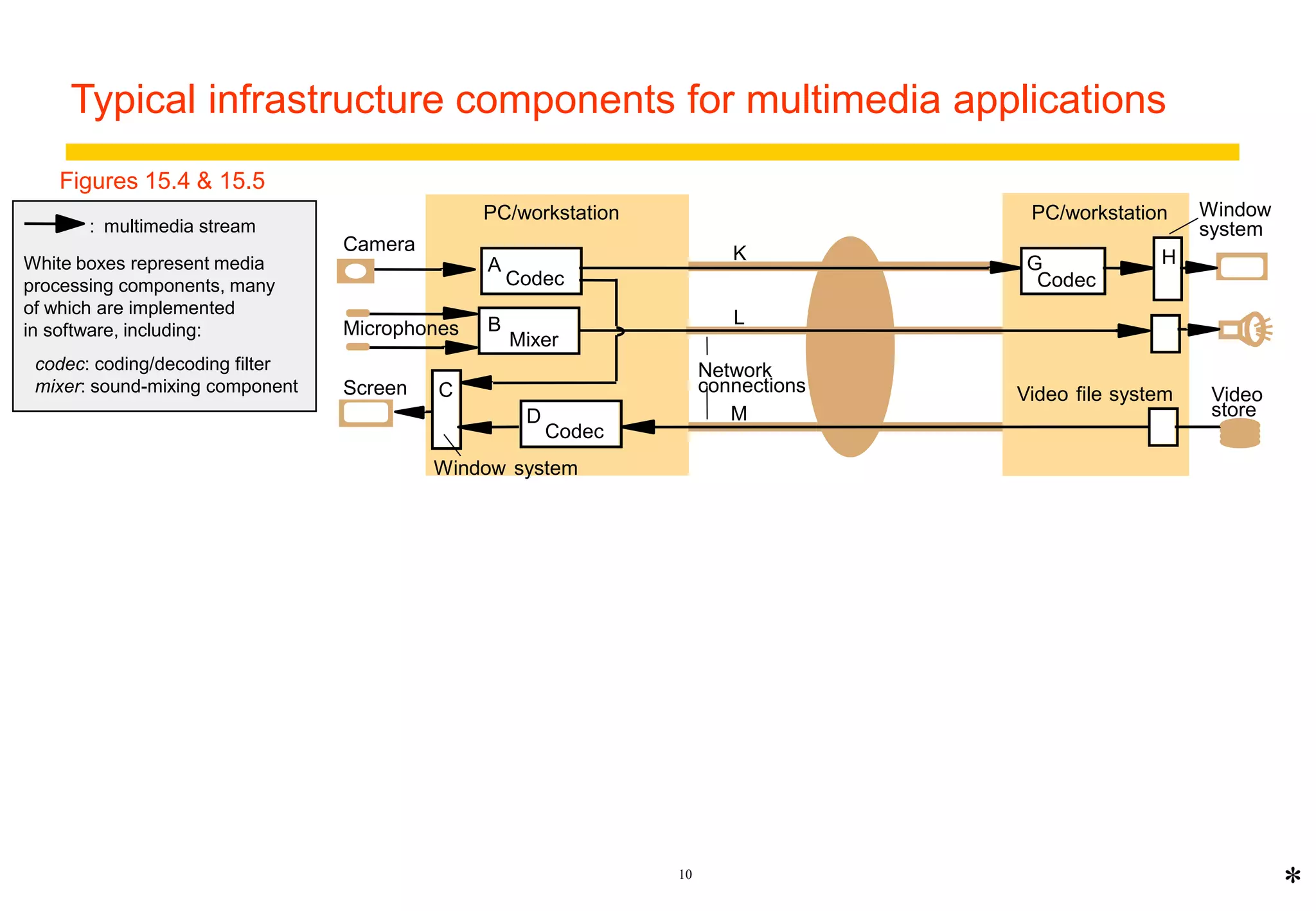 Typical infrastructure components for multimedia applications 
PC/workstation PC/workstation 
K 
A G 
L 
C Video 
 This application involves multiple concurrent processes in the 
10 
Camera 
Microphones 
Screen 
Mixer 
Codec 
D 
B 
Window system 
store 
Network 
connections 
M 
Codec 
Codec 
H 
Window 
system 
Video file system 
: multimedia stream 
White boxes represent media 
processing components, many 
of which are implemented 
in software, including: 
codec: coding/decoding filter 
mixer: sound-mixing component 
* 
Figures 15.4 & 15.5 
Component Bandwidth Latency Loss rate Resources required 
Camera Out: 10 frames/sec, raw video 
640x480x16 bits 
Zero 
A Codec In: 
Out: 
10 frames/sec, raw video 
MPEG-1 stream 
Interactive Low 10 ms CPU each 100 ms; 
10 Mbytes RAM 
B Mixer In: 
Out: 
2 44 kbps audio 
1 44 kbps audio 
Interactive Very low 1 ms CPU each 100 ms; 
1 Mbytes RAM 
H Window 
system 
In: 
Out: 
various 
50 frame/sec framebuffer 
Interactive Low 5 ms CPU each 100 ms; 
5 Mbytes RAM 
K Network 
connection 
In/Out: MPEG-1 stream, approx. 
1.5 Mbps 
Interactive Low 1.5 Mbps, low-loss 
stream protocol 
L Network 
connection 
In/Out: Audio 44 kbps Interactive Very low 44 kbps, very low-loss 
stream protocol 
PCs 
 Other applications may also be running concurrently on the 
same computers 
 They all share processing and network resources 
 