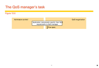 Admission control QoS negoti ation 
QoS manager ev aluates new requirements 
12 
The QoS manager’s task 
Application components specify their QoS 
requirements to QoS manager 
Yes No 
Yes No 
Flow spec. 
Resource contract 
against the av ailable resources. 
Suf f icient? 
Reserve the requested resources 
Allow application to proceed 
Application runs with resources as 
per resource cont ract 
Negot iate reduced resource provision with application. 
Agreement? 
Do not allow application to proceed 
Application not if ies QoS manager of 
increased resource requirements 
* 
Figure 15.6 
 