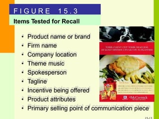 Items Tested for Recall
• Product name or brand
• Firm name
• Company location
• Theme music
• Spokesperson
• Tagline
• Incentive being offered
• Product attributes
• Primary selling point of communication piece
F I G U R E 1 5 . 3
 