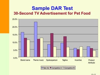 25.0%
20.0%
15.0%
10.0%
5.0%
0.0%
Brand name Theme music Spokesperson Tagline Incentive Product
Attribute
Test Ad CompetitorA Competitor B
Sample DAR Test
30-Second TV Advertisement for Pet Food
 