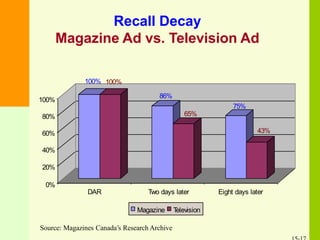 Recall Decay
Magazine Ad vs. Television Ad
Source: Magazines Canada’s Research Archive
100% 100%
86%
65%
75%
43%
40%
20%
0%
60%
80%
100%
DAR Two days later
Magazine Television
Eight days later
 