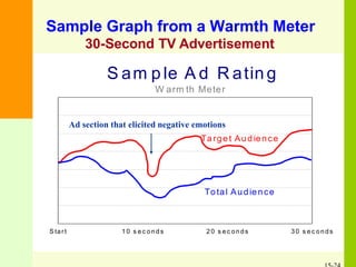 Sample Graph from a Warmth Meter
30-Second TV Advertisement
S am p le A d R atin g
W arm th Meter
S tart 1 0 s e c on ds 2 0 s e c on ds 3 0 s e c on ds
Ad section that elicited negative emotions
Target Audien ce
Total Audience
 