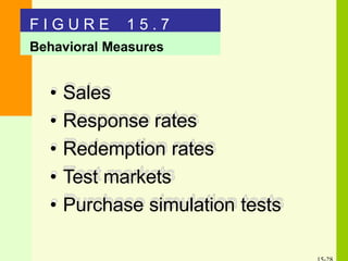 Behavioral Measures
• Sales
• Response rates
• Redemption rates
• Test markets
• Purchase simulation tests
F I G U R E 1 5 . 7
 