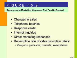 • Changes in sales
• Telephone inquiries
• Response cards
• Internet inquiries
• Direct marketing responses
• Redemption rate of sales promotion offers
• Coupons, premiums, contests, sweepstakes
F I G U R E 1 5 . 9
Responses to Marketing Messages That Can Be Tracked
 