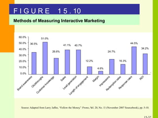 F I G U R E 1 5 . 10
Methods of Measuring Interactive Marketing
60.0%
50.0%
40.0%
30.0%
20.0%
10.0%
0.0%
Source: Adapted from Larry Jaffee, “Follow the Money,” Promo, Vol. 20, No. 11 (November 2007 Sourcebook), pp. 5-10.
51.0%
36.5% 44.5%
41.1% 40.7%
34.2%
26.6% 24.7%
12.2% 16.3%
4.6%
 