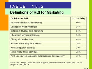Source: Paul J. Cough, “Study: Marketers Struggle to Measure Effectiveness,” Shoot, Vol. 45, No. 29
(August 20, 2004), pp. 7-8.
TA B L E 1 5 . 2
Definitions of ROI for Marketing
Definition of ROI Percent Using
Incremental sales from marketing 66%
Changes in brand awareness 57%
Total sales revenue from marketing 55%
Changes in purchase intentions 55%
Changes in market share 49%
Ratio of advertising costs to sales 34%
Reach/frequency achieved 30%
Gross rating points delivered 25%
Post-buy analysis comparing the media plan to its delivery 21%
 