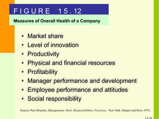 Measures of Overall Health of a Company
• Market share
• Level of innovation
• Productivity
• Physical and financial resources
• Profitability
• Manager performance and development
• Employee performance and attitudes
• Social responsibility
Source: Pete Drucker, Management: Tools, Responsibilities, Practices, New York: Harper and Row, 1974.
F I G U R E 1 5 . 12
 