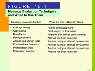 F I G U R E 1 5 . 1
Message Evaluation Techniques
and When to Use Them
• Concept testing
• Copytesting
• Recall tests
• Recognition tests
• Attitude and opinion tests
• Emotional reaction tests
• Physiological tests
• Persuasion analysis
Prior to ad development
Final stages, or finished ad
Primarily after ad has been launched
After ad has been launched
Anytime during or after ad development
Anytime during or after ad development
Anytime during or after ad development
After ad has been launched
Message Evaluation Method When the Test Is Normally Used
 
