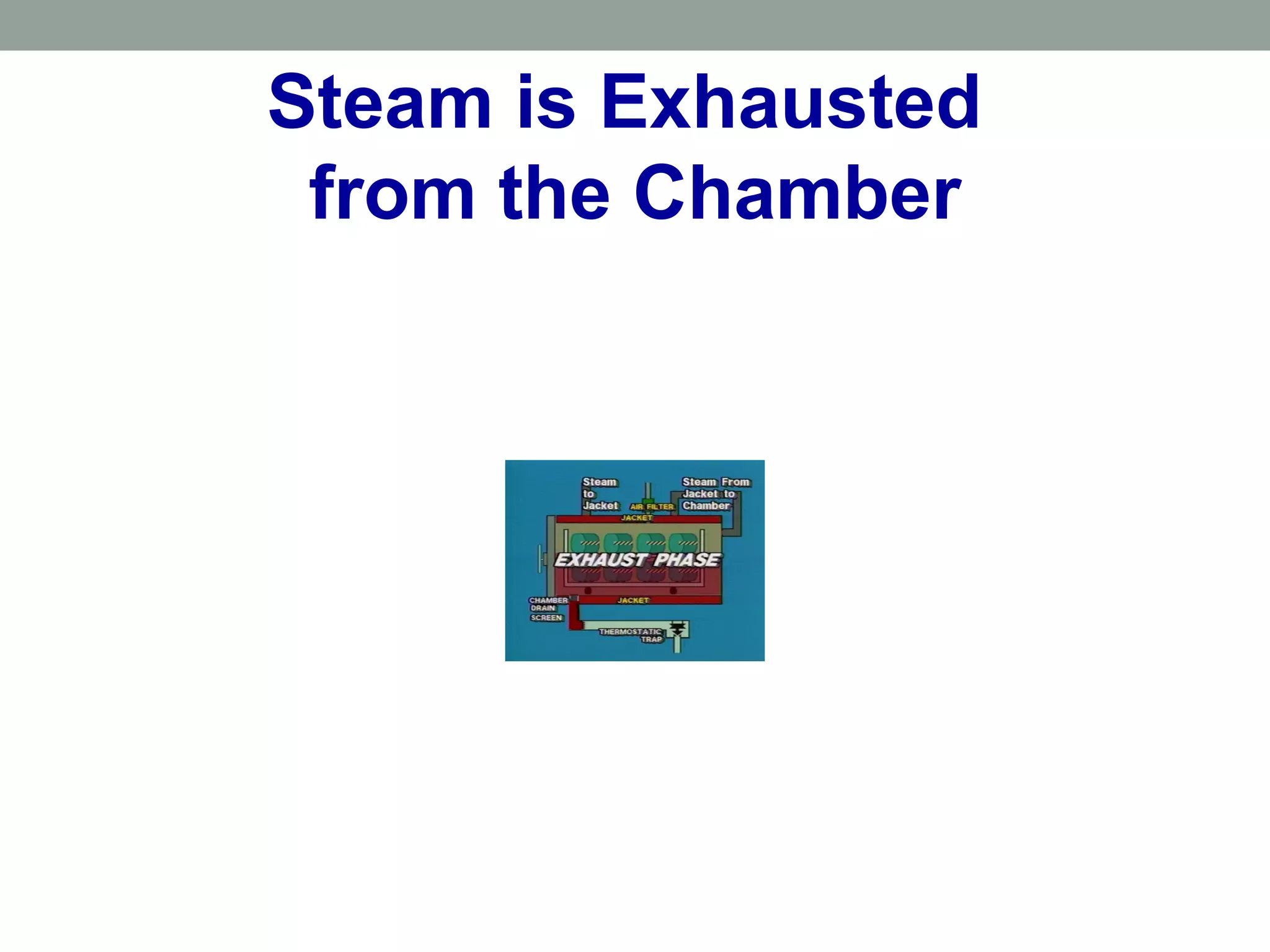 Steam is Exhausted
from the Chamber
 
