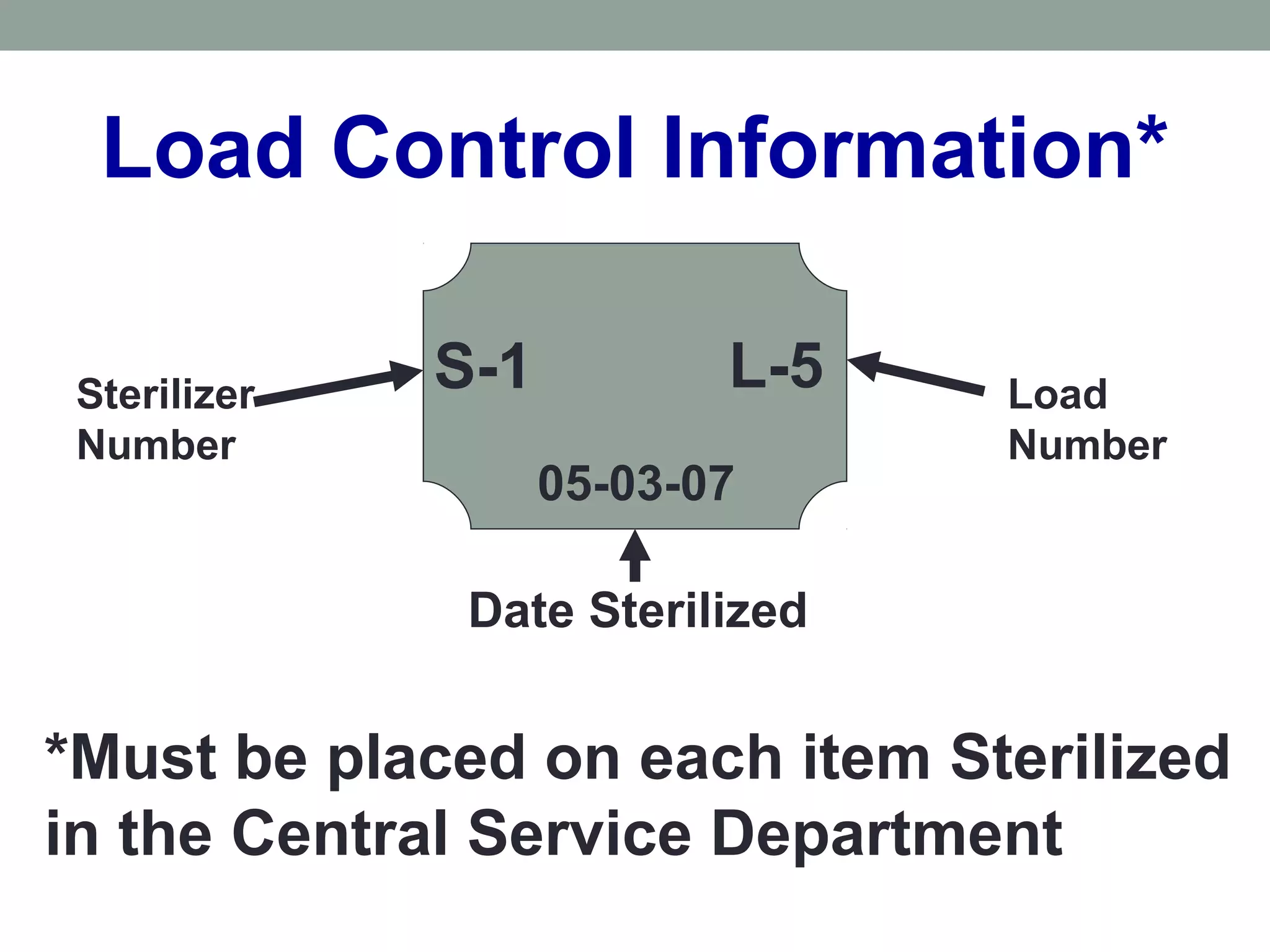 Load Control Information*
Sterilizer
Number
Load
Number
Date Sterilized
*Must be placed on each item Sterilized
in the Central Service Department
S-1 L-5
05-03-07
 