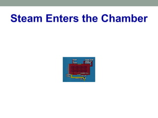 Steam Enters the Chamber
 