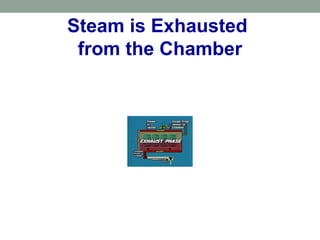 Steam is Exhausted
from the Chamber
 