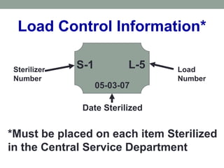 Load Control Information*
Sterilizer
Number
Load
Number
Date Sterilized
*Must be placed on each item Sterilized
in the Central Service Department
S-1 L-5
05-03-07
 